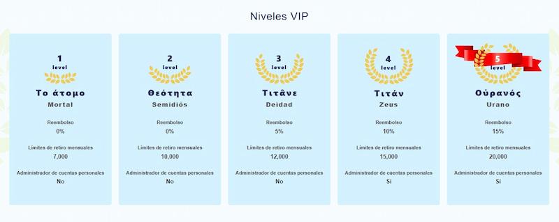 Niveles de programa VIP